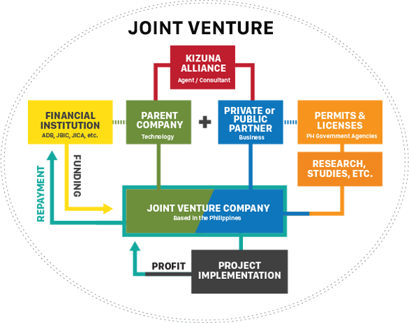 joint venture